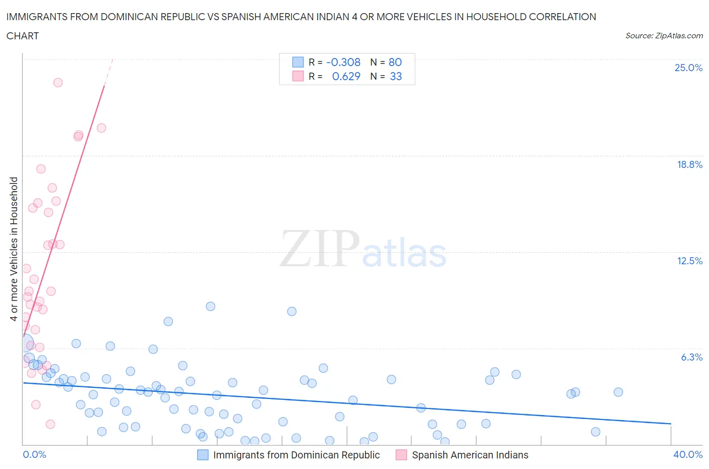 Immigrants from Dominican Republic vs Spanish American Indian 4 or more Vehicles in Household
