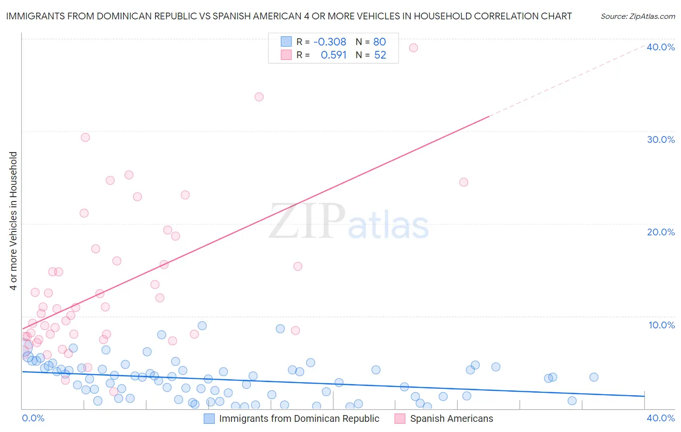 Immigrants from Dominican Republic vs Spanish American 4 or more Vehicles in Household