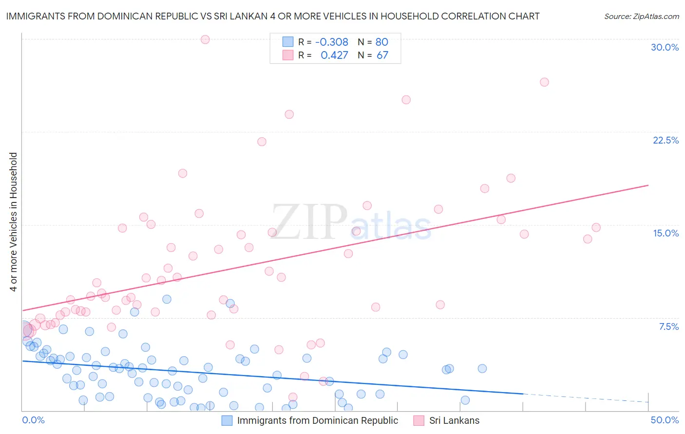 Immigrants from Dominican Republic vs Sri Lankan 4 or more Vehicles in Household