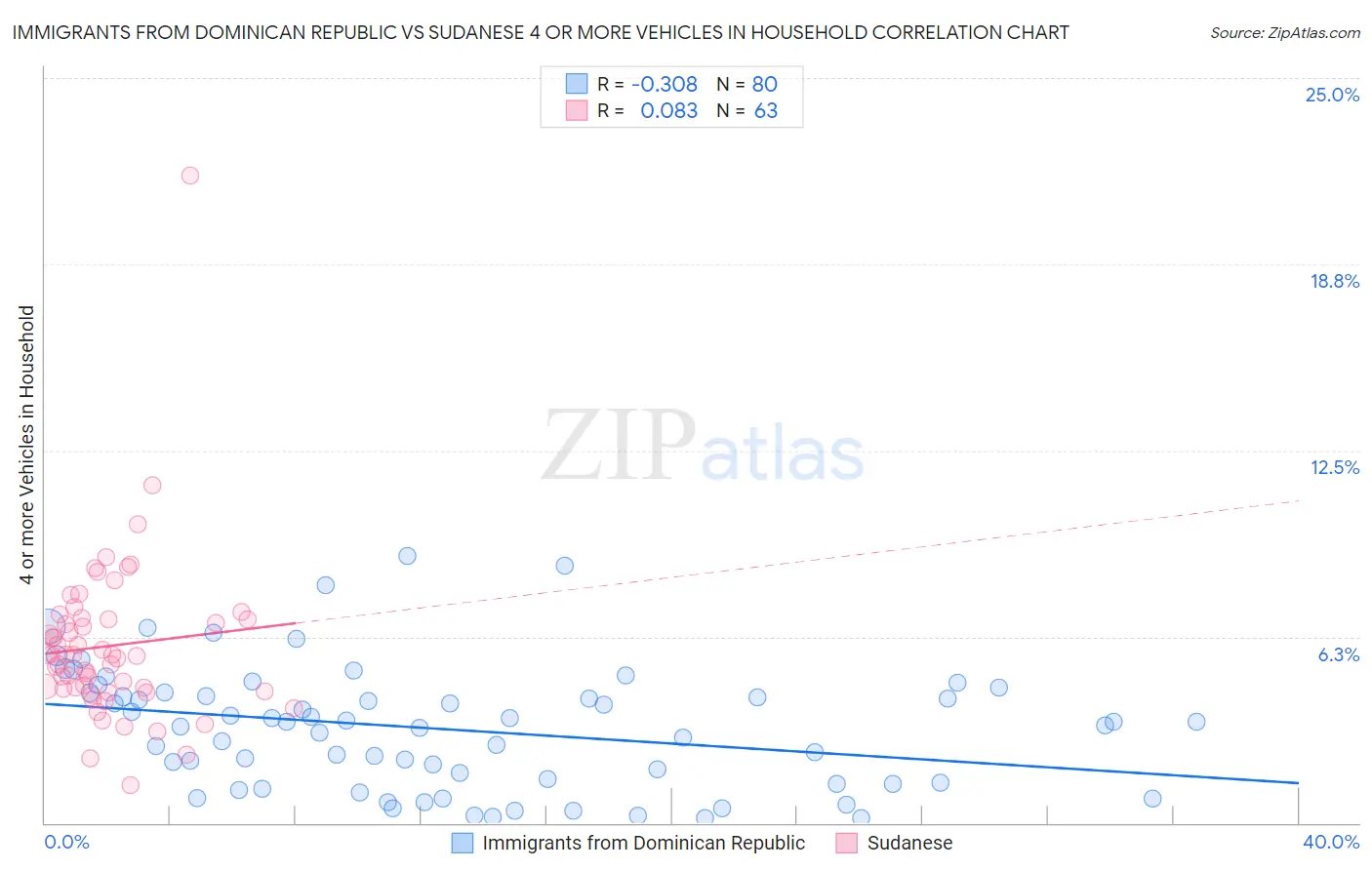 Immigrants from Dominican Republic vs Sudanese 4 or more Vehicles in Household