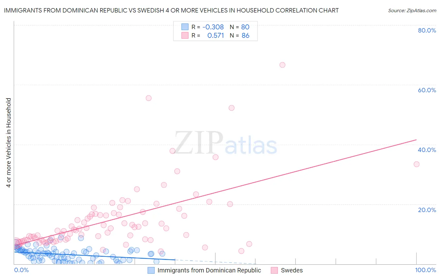 Immigrants from Dominican Republic vs Swedish 4 or more Vehicles in Household