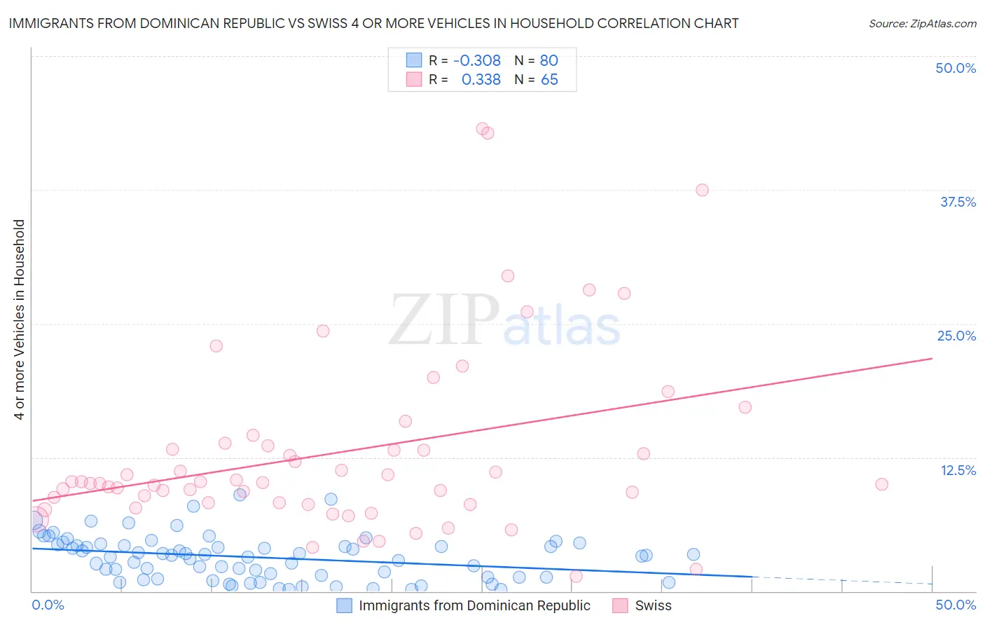 Immigrants from Dominican Republic vs Swiss 4 or more Vehicles in Household