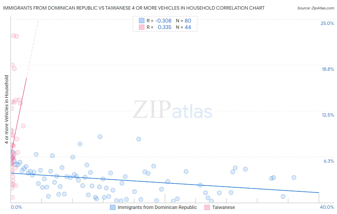 Immigrants from Dominican Republic vs Taiwanese 4 or more Vehicles in Household