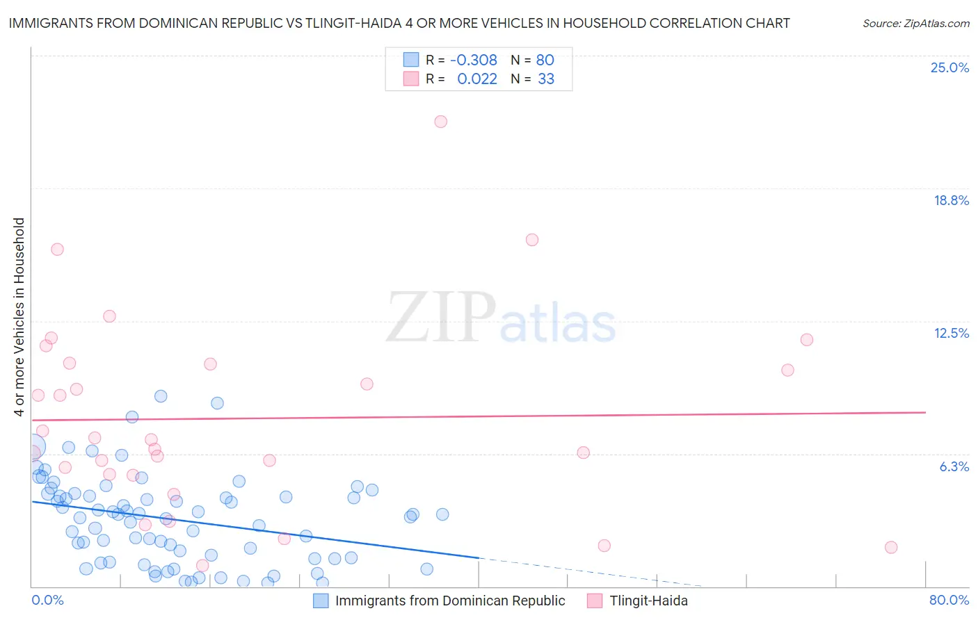 Immigrants from Dominican Republic vs Tlingit-Haida 4 or more Vehicles in Household