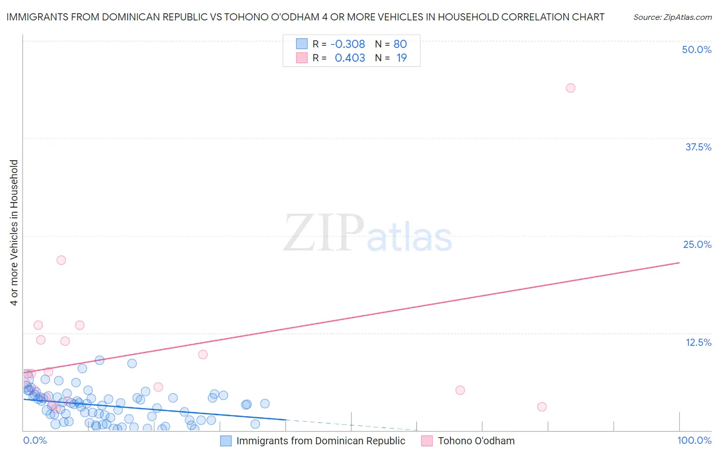 Immigrants from Dominican Republic vs Tohono O'odham 4 or more Vehicles in Household