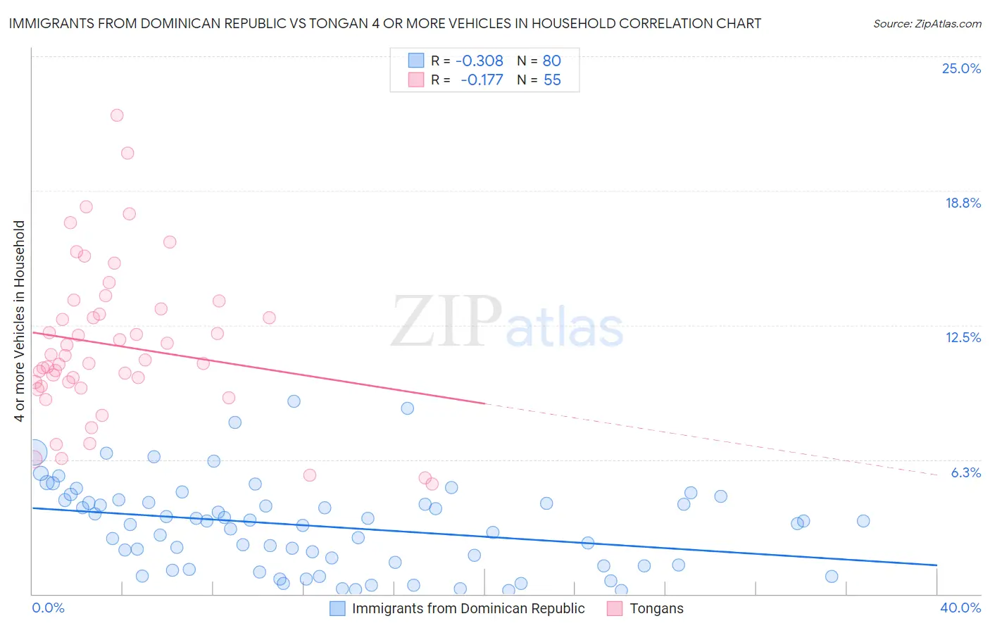 Immigrants from Dominican Republic vs Tongan 4 or more Vehicles in Household