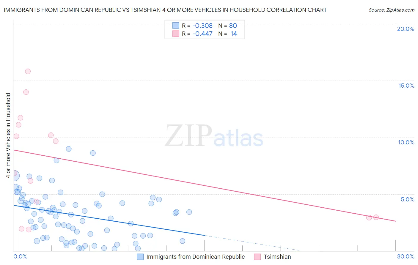 Immigrants from Dominican Republic vs Tsimshian 4 or more Vehicles in Household