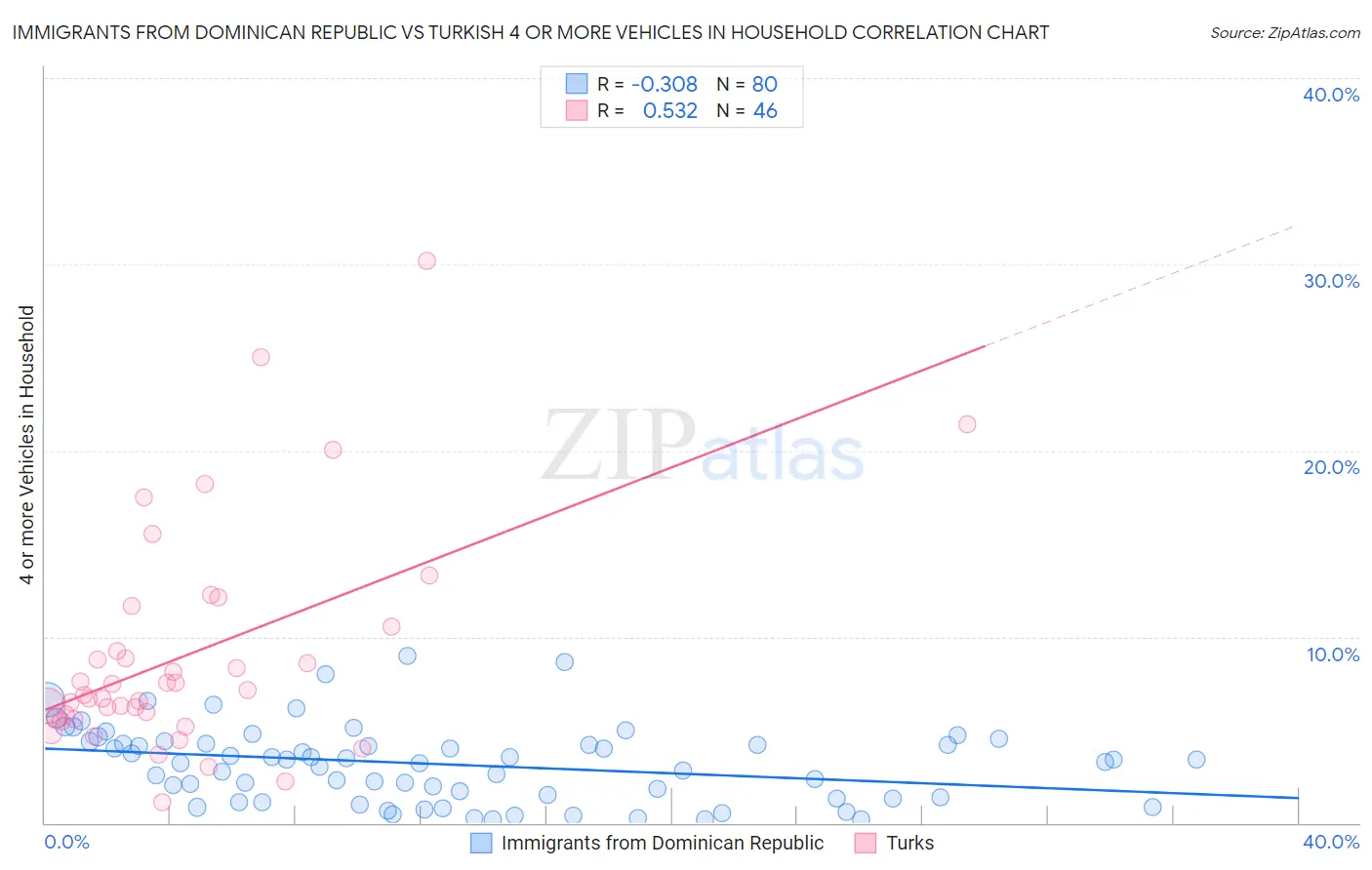 Immigrants from Dominican Republic vs Turkish 4 or more Vehicles in Household