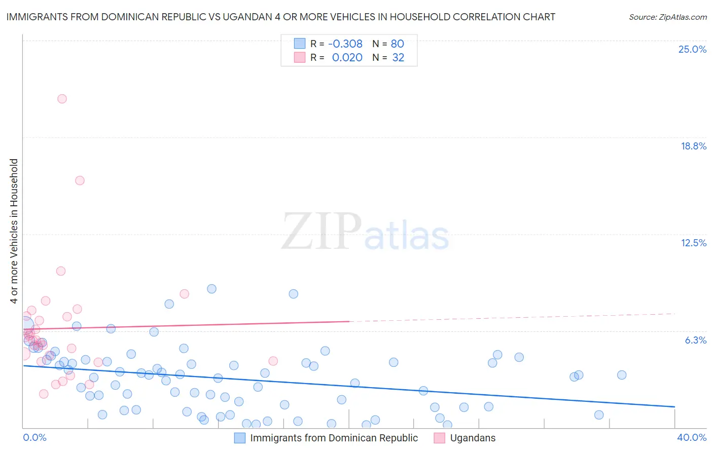 Immigrants from Dominican Republic vs Ugandan 4 or more Vehicles in Household