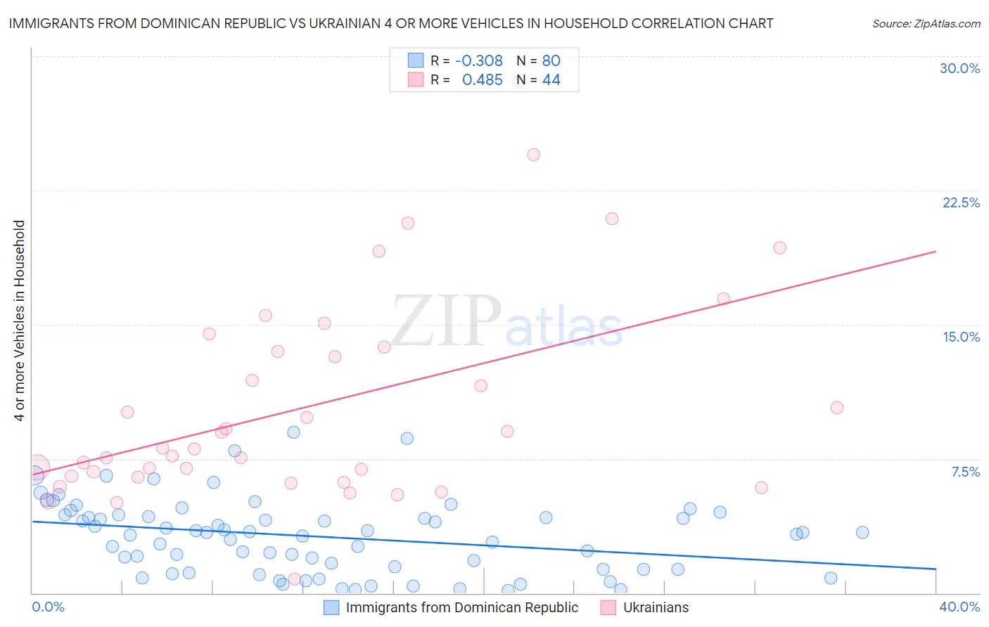 Immigrants from Dominican Republic vs Ukrainian 4 or more Vehicles in Household