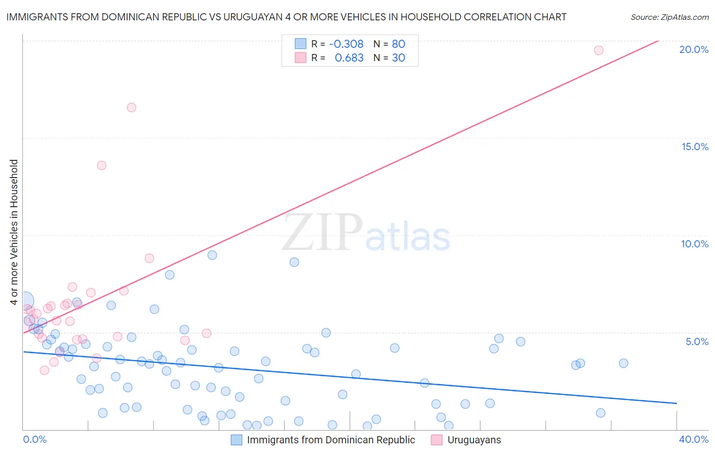 Immigrants from Dominican Republic vs Uruguayan 4 or more Vehicles in Household