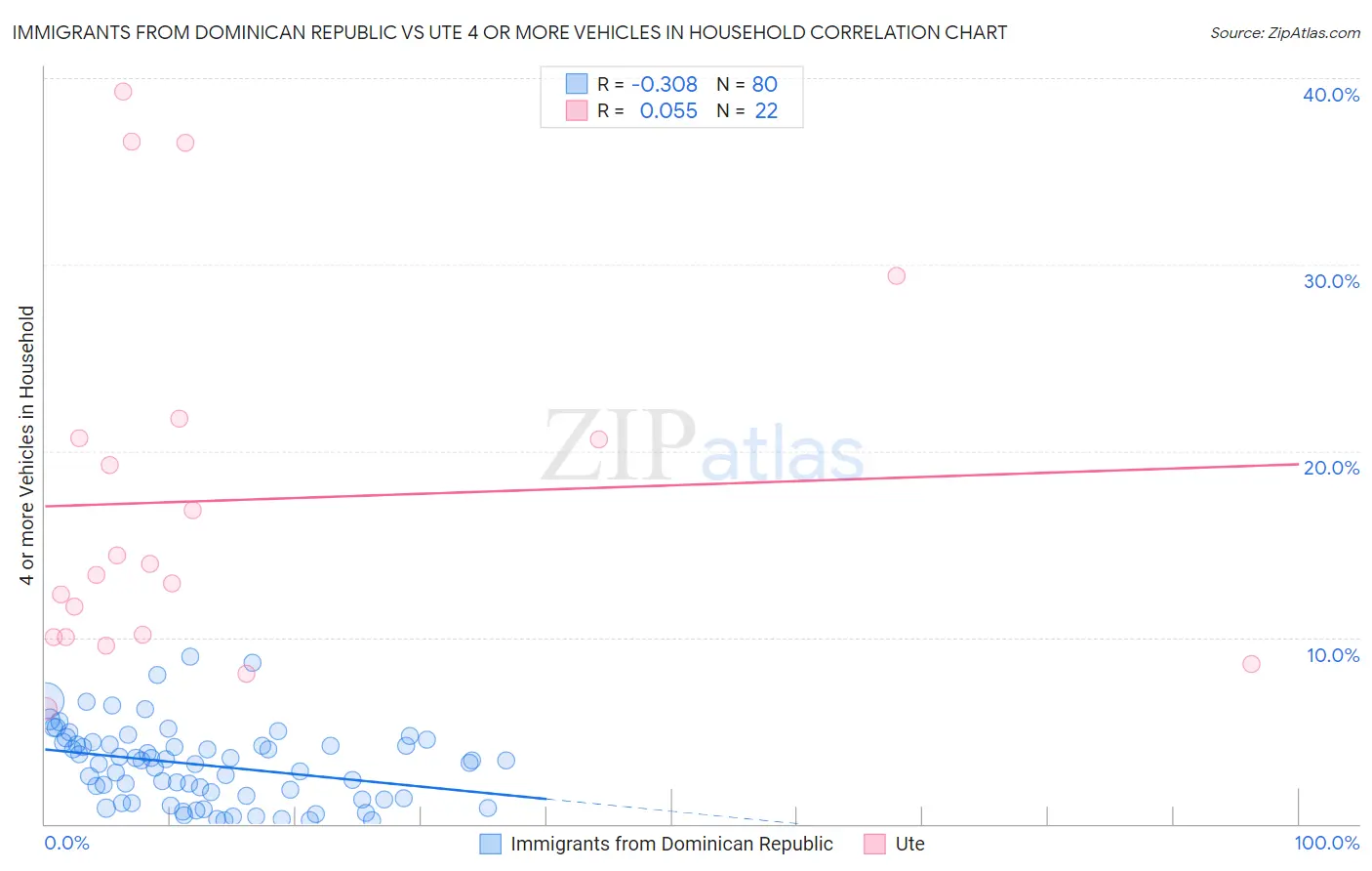 Immigrants from Dominican Republic vs Ute 4 or more Vehicles in Household
