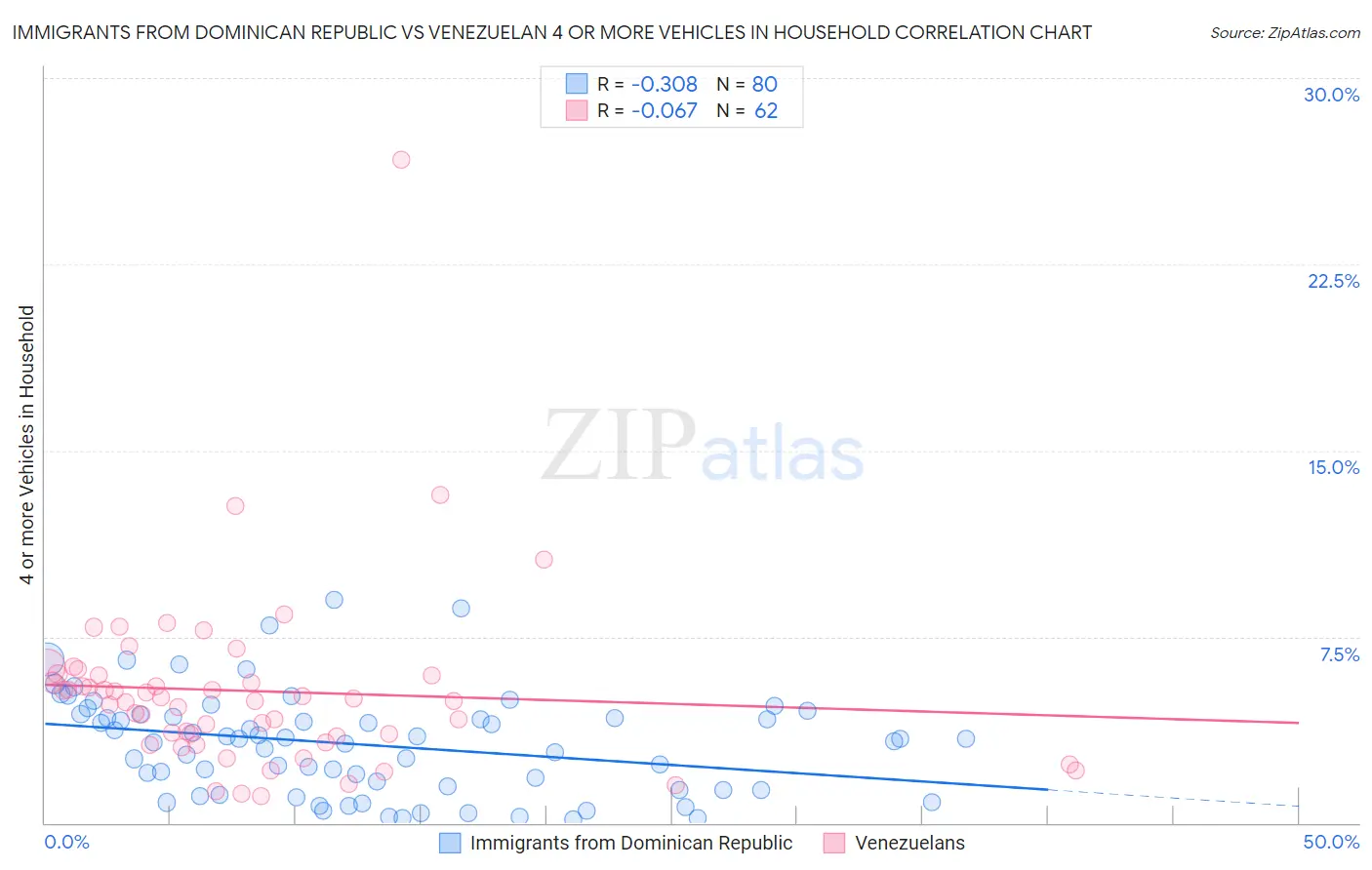 Immigrants from Dominican Republic vs Venezuelan 4 or more Vehicles in Household