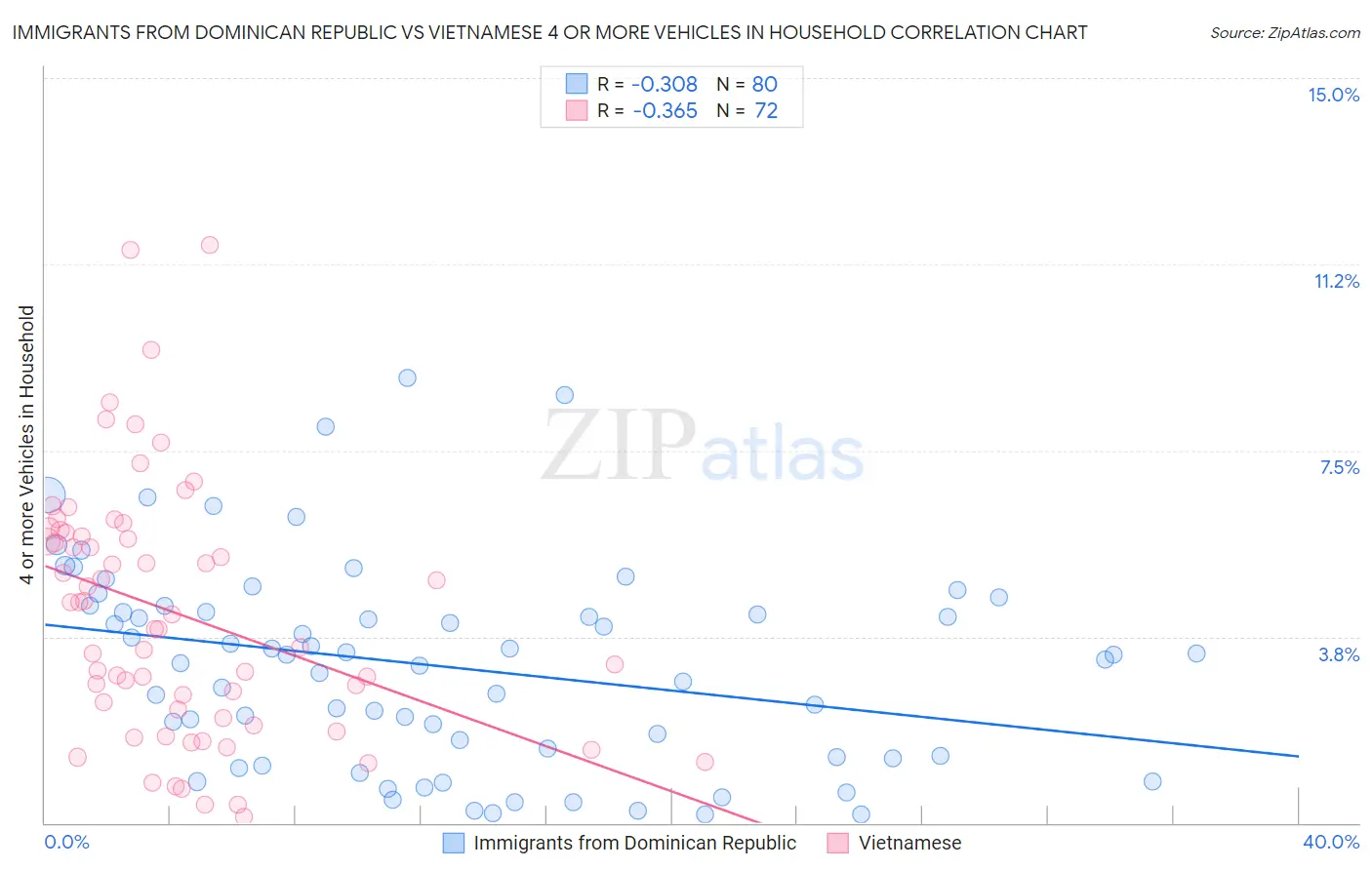 Immigrants from Dominican Republic vs Vietnamese 4 or more Vehicles in Household