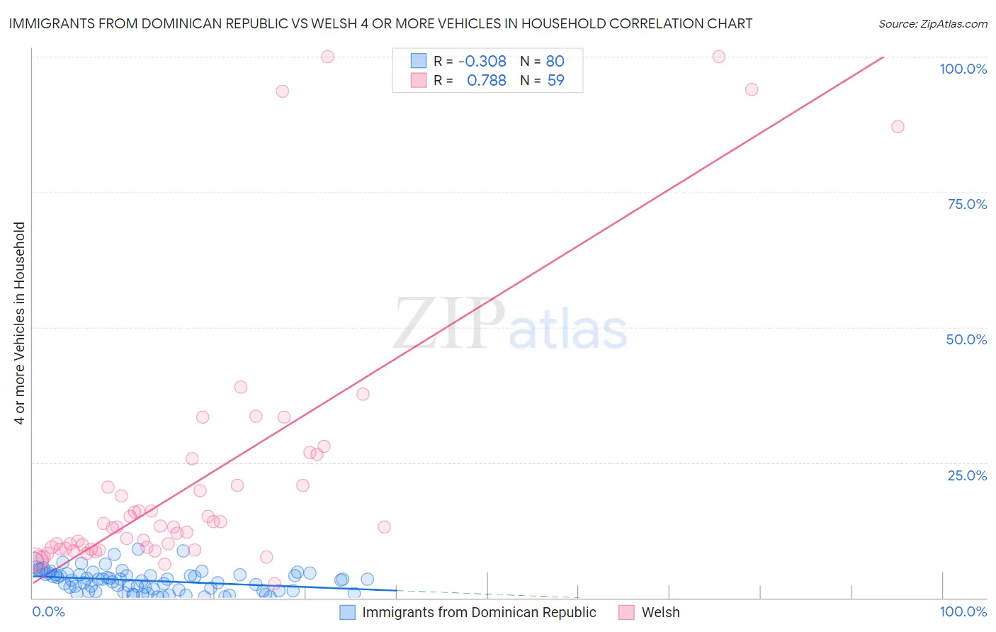 Immigrants from Dominican Republic vs Welsh 4 or more Vehicles in Household