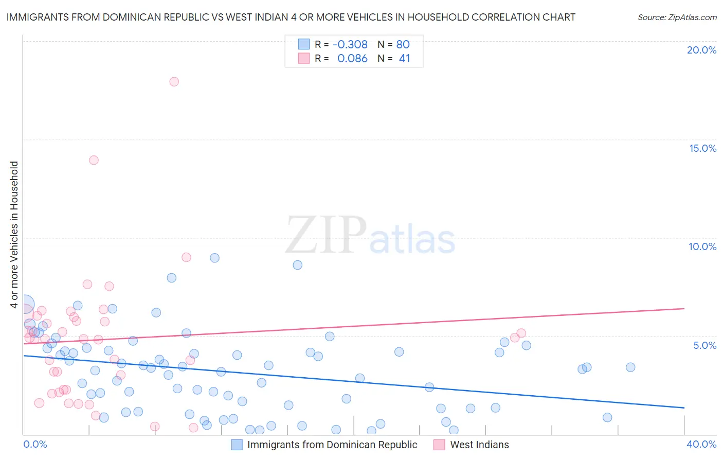 Immigrants from Dominican Republic vs West Indian 4 or more Vehicles in Household