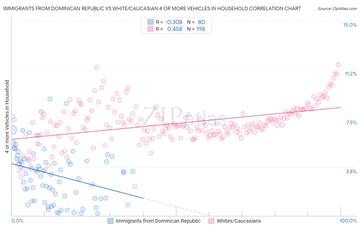 Immigrants from Dominican Republic vs White/Caucasian 4 or more Vehicles in Household