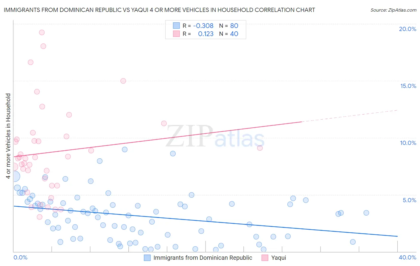 Immigrants from Dominican Republic vs Yaqui 4 or more Vehicles in Household