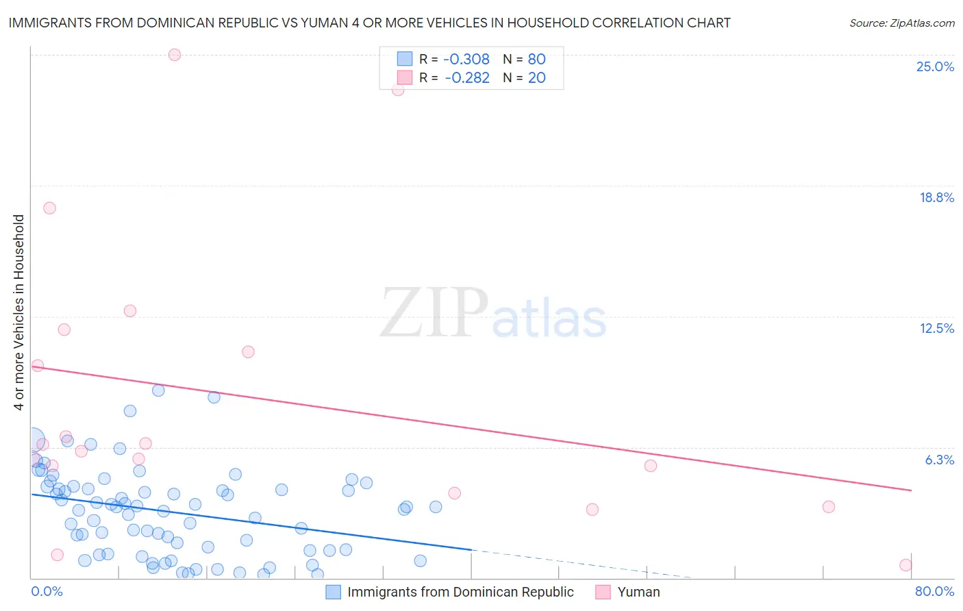 Immigrants from Dominican Republic vs Yuman 4 or more Vehicles in Household