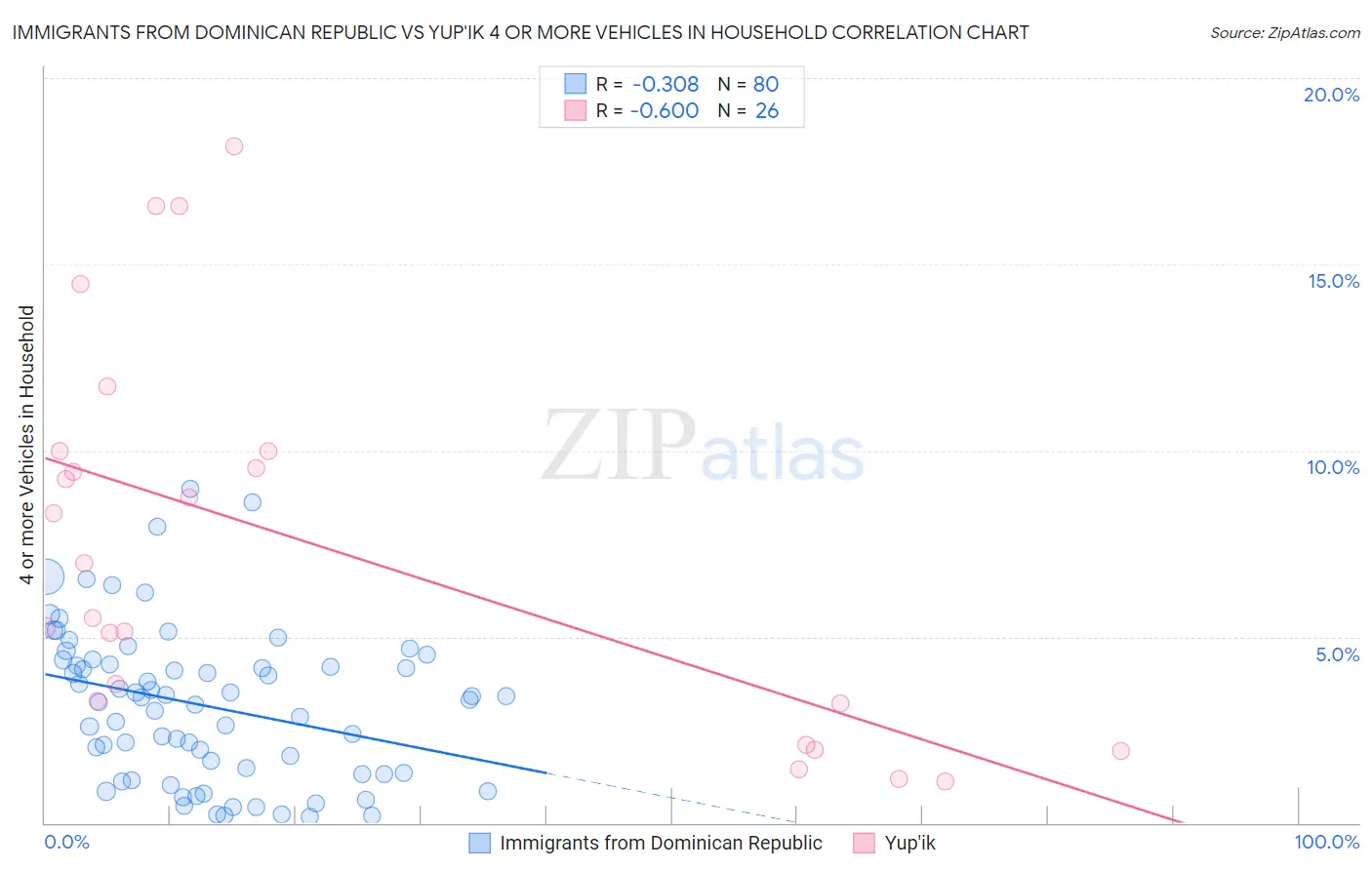 Immigrants from Dominican Republic vs Yup'ik 4 or more Vehicles in Household