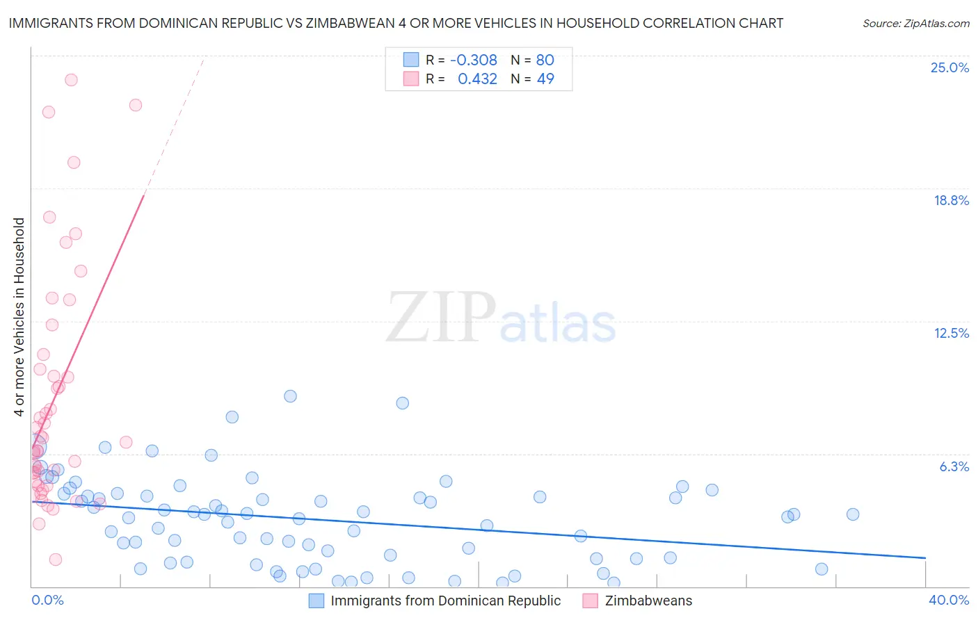 Immigrants from Dominican Republic vs Zimbabwean 4 or more Vehicles in Household