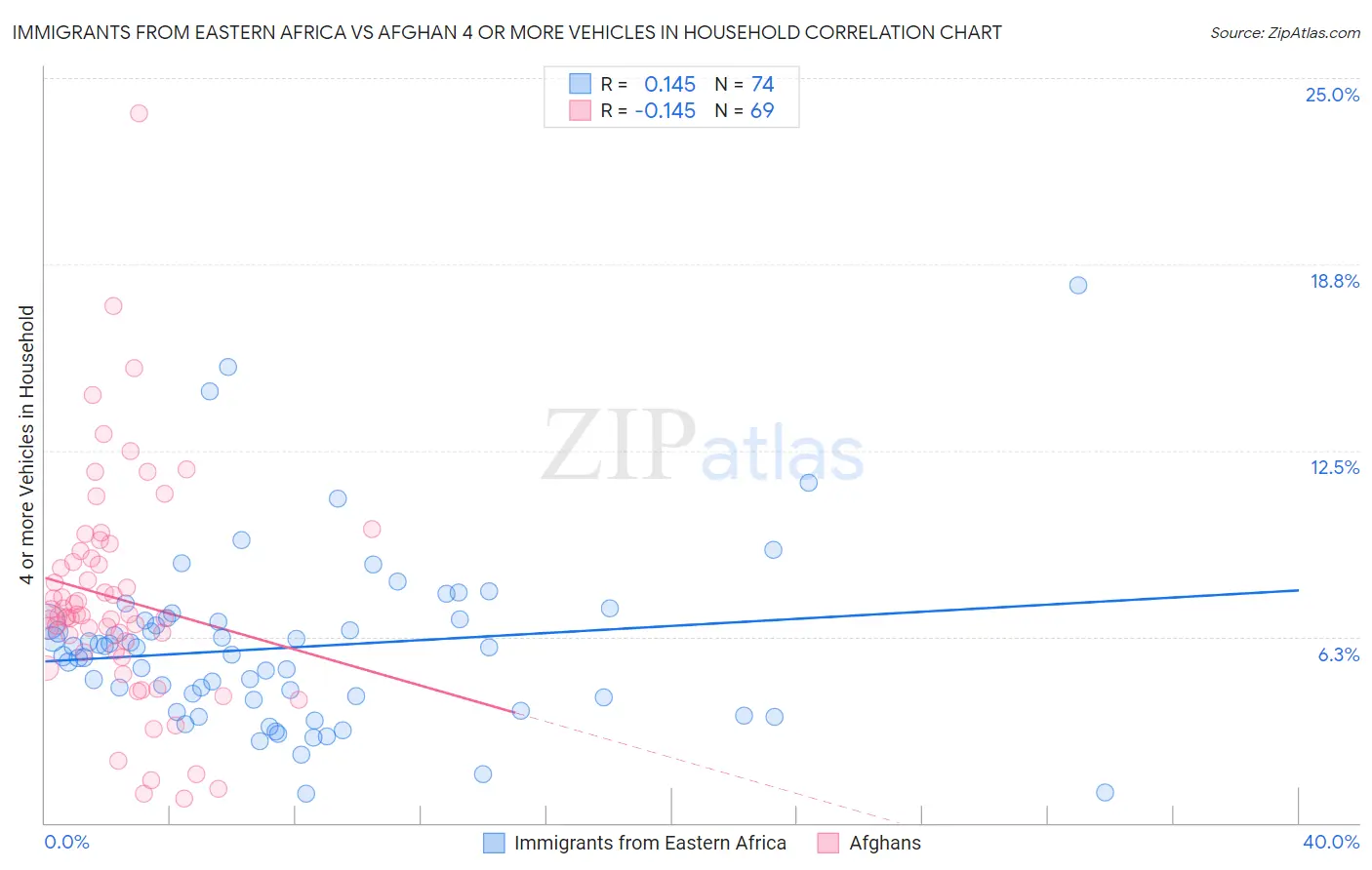Immigrants from Eastern Africa vs Afghan 4 or more Vehicles in Household