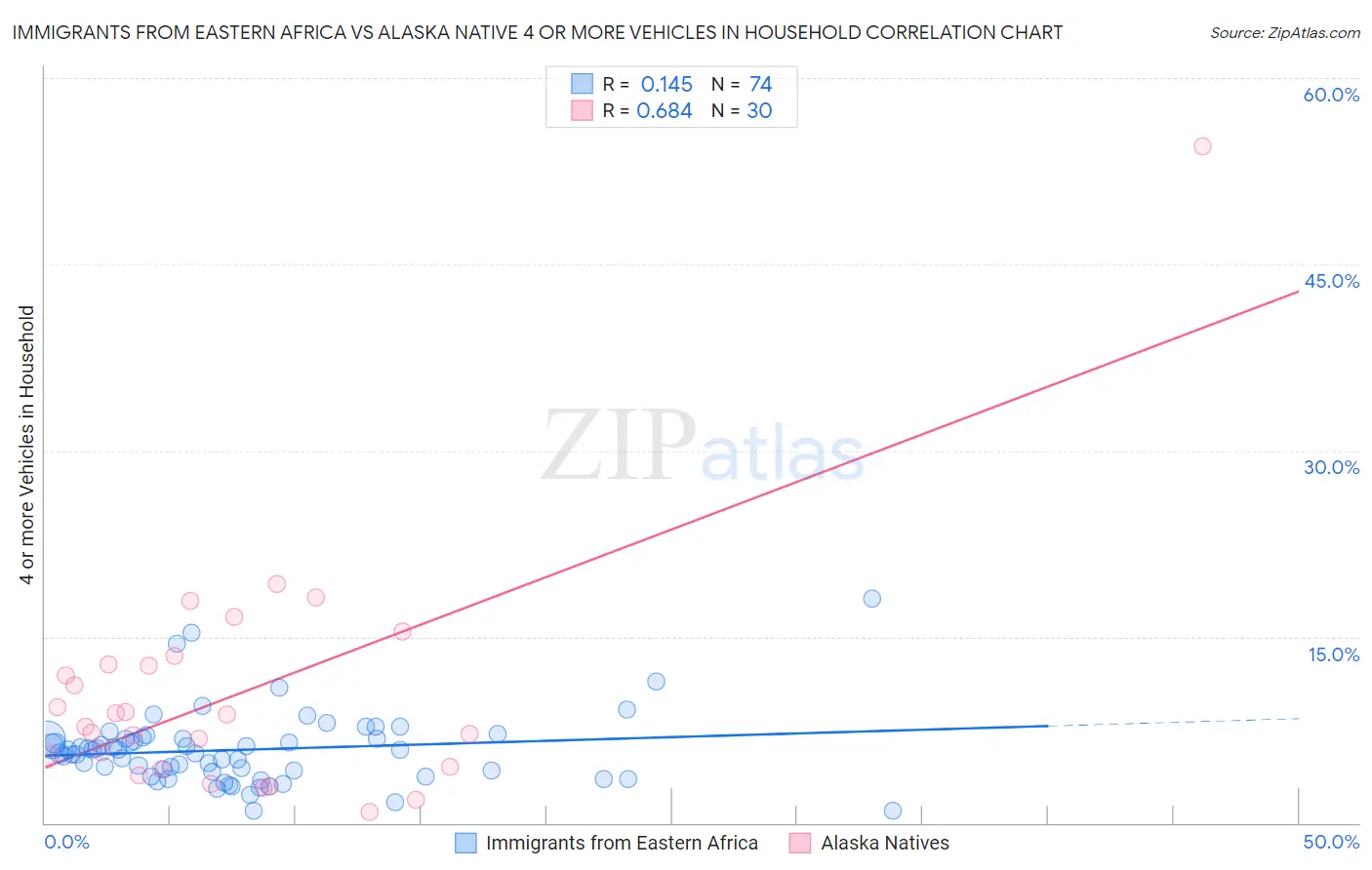 Immigrants from Eastern Africa vs Alaska Native 4 or more Vehicles in Household