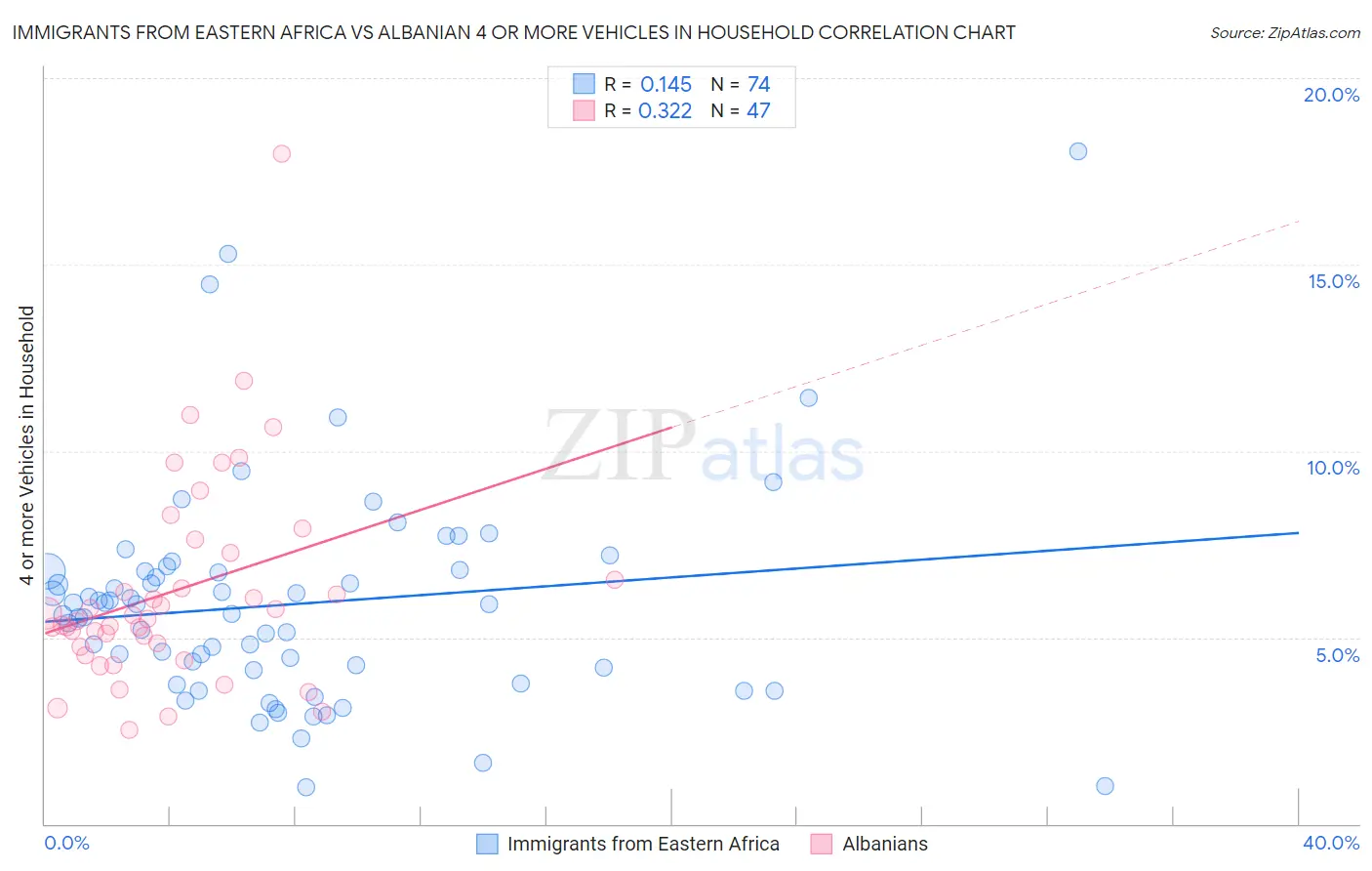 Immigrants from Eastern Africa vs Albanian 4 or more Vehicles in Household