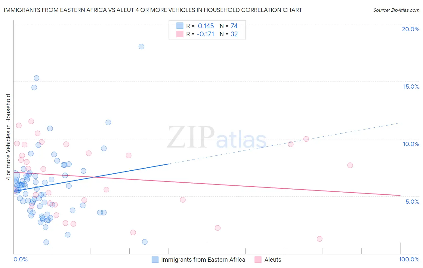 Immigrants from Eastern Africa vs Aleut 4 or more Vehicles in Household