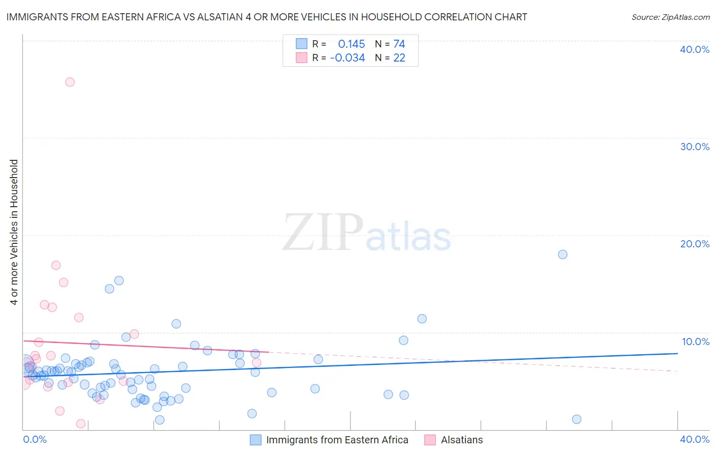 Immigrants from Eastern Africa vs Alsatian 4 or more Vehicles in Household