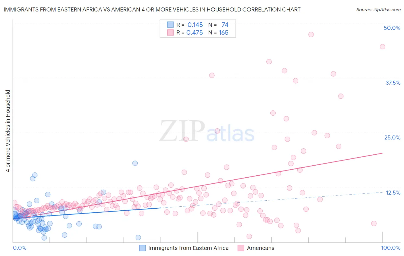Immigrants from Eastern Africa vs American 4 or more Vehicles in Household