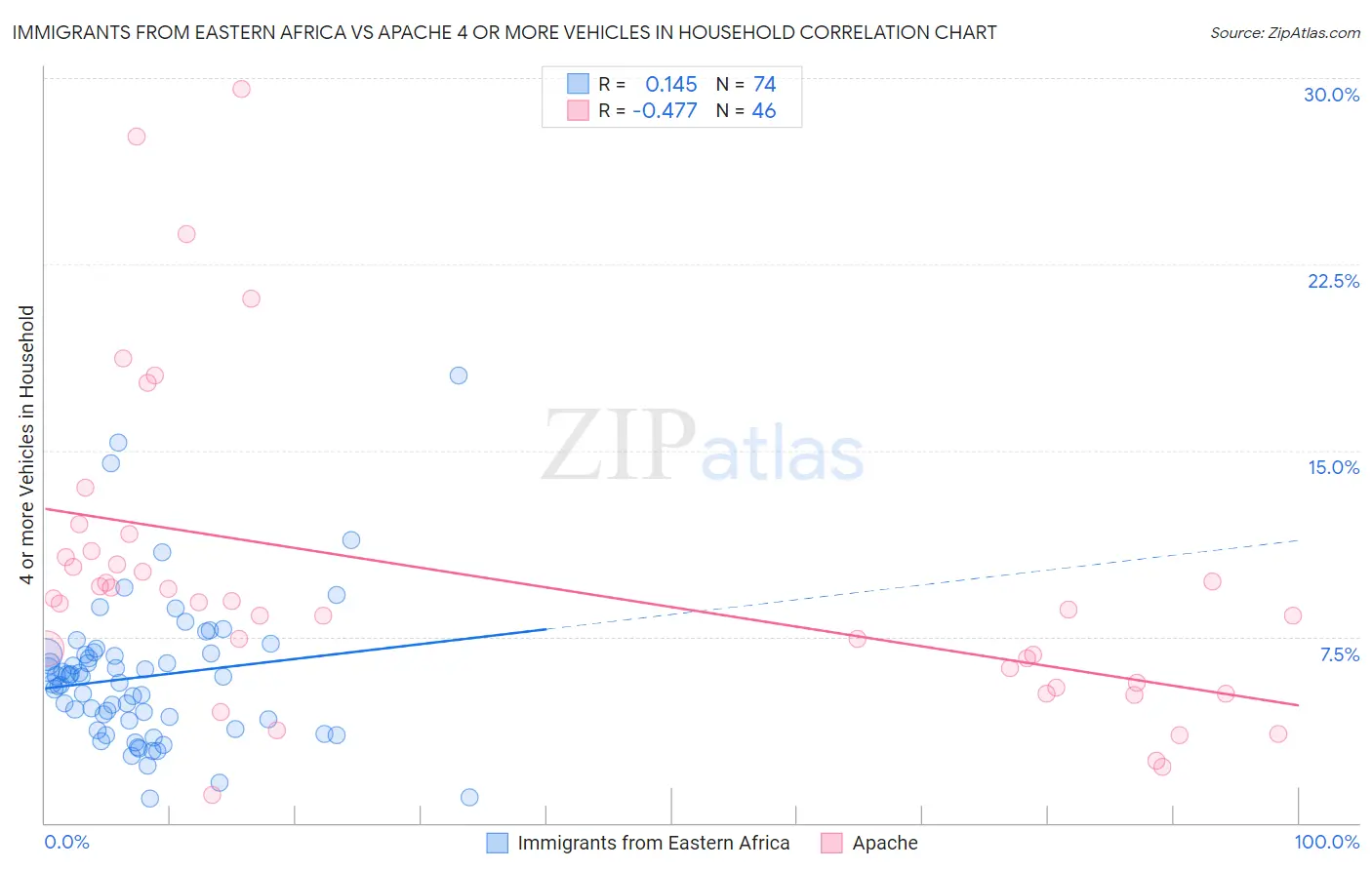 Immigrants from Eastern Africa vs Apache 4 or more Vehicles in Household