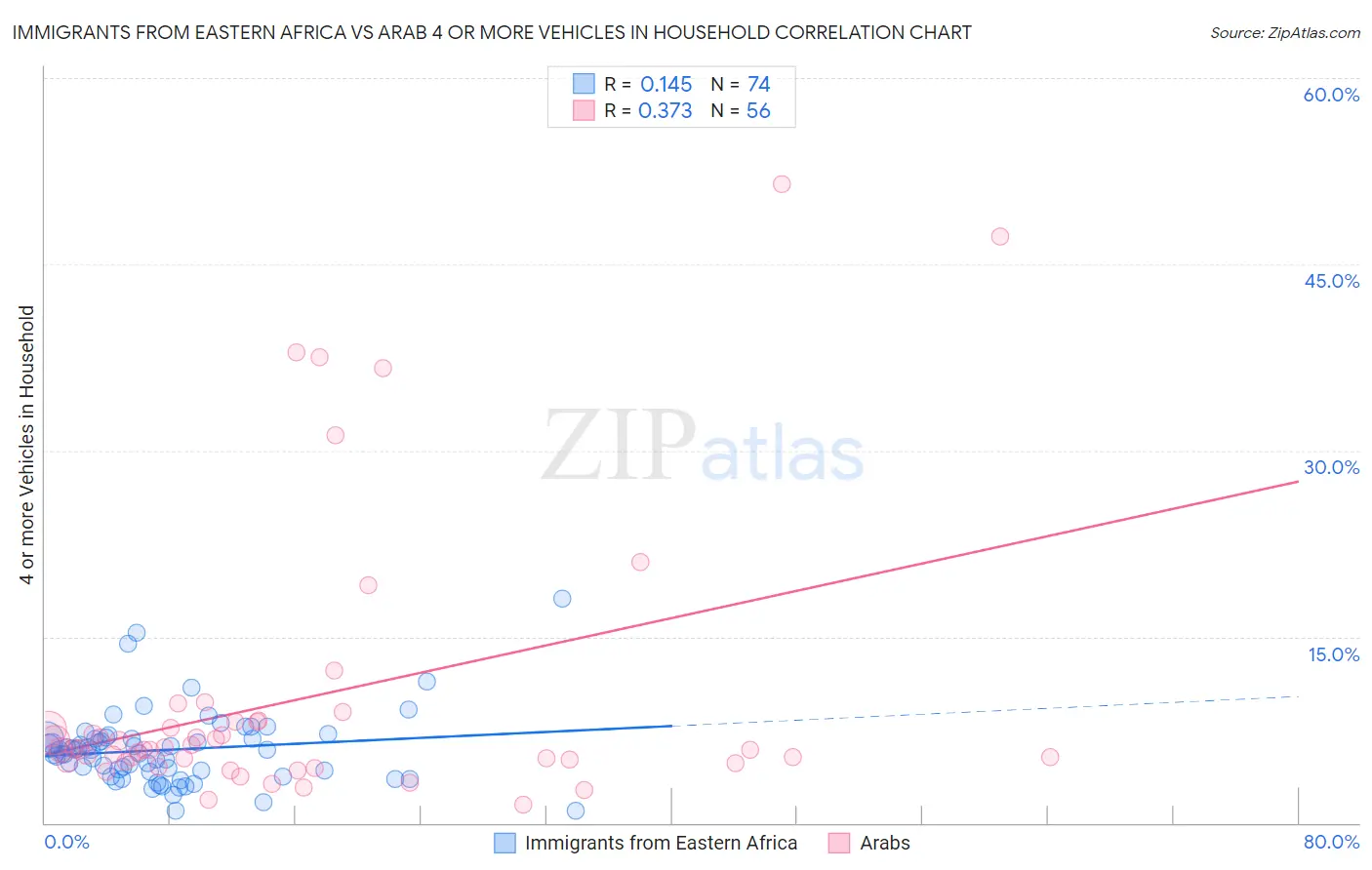 Immigrants from Eastern Africa vs Arab 4 or more Vehicles in Household