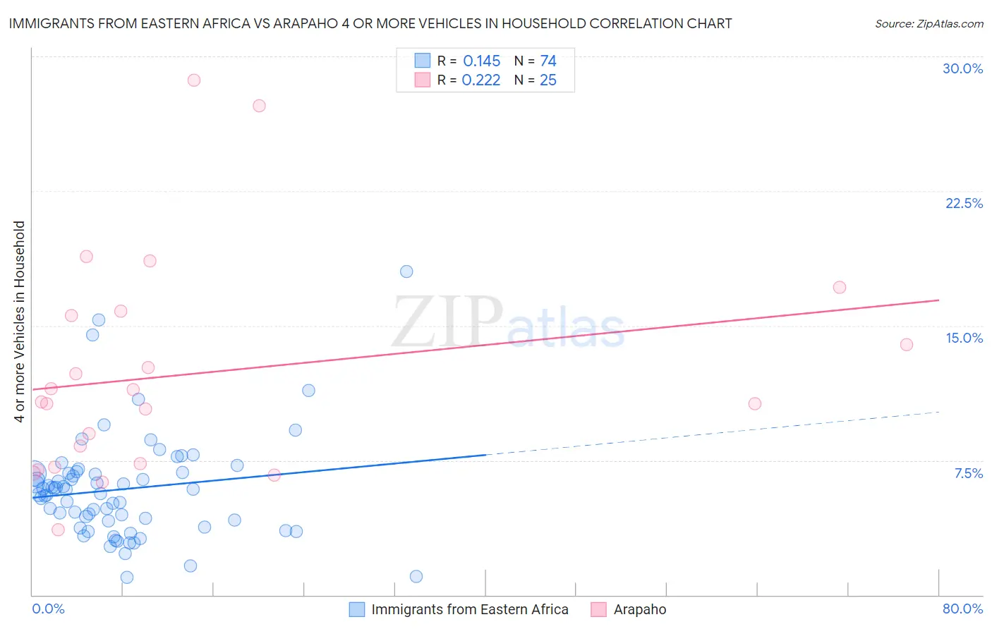 Immigrants from Eastern Africa vs Arapaho 4 or more Vehicles in Household