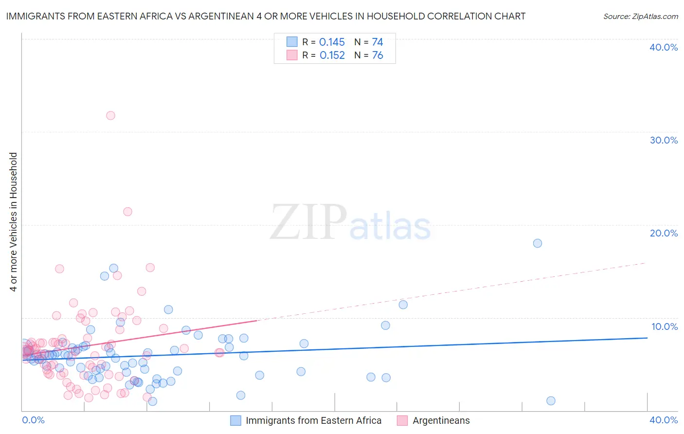 Immigrants from Eastern Africa vs Argentinean 4 or more Vehicles in Household