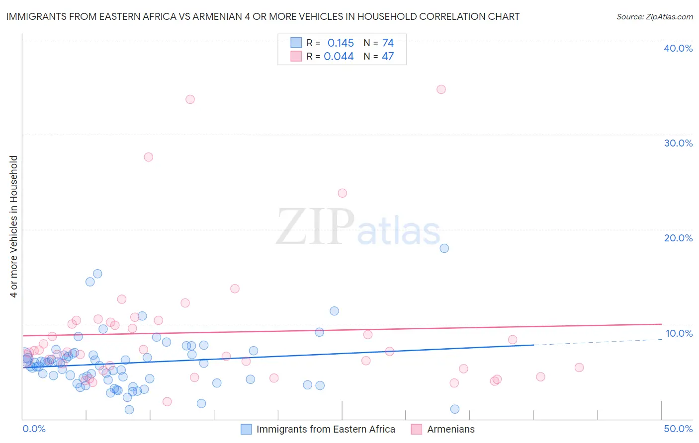 Immigrants from Eastern Africa vs Armenian 4 or more Vehicles in Household