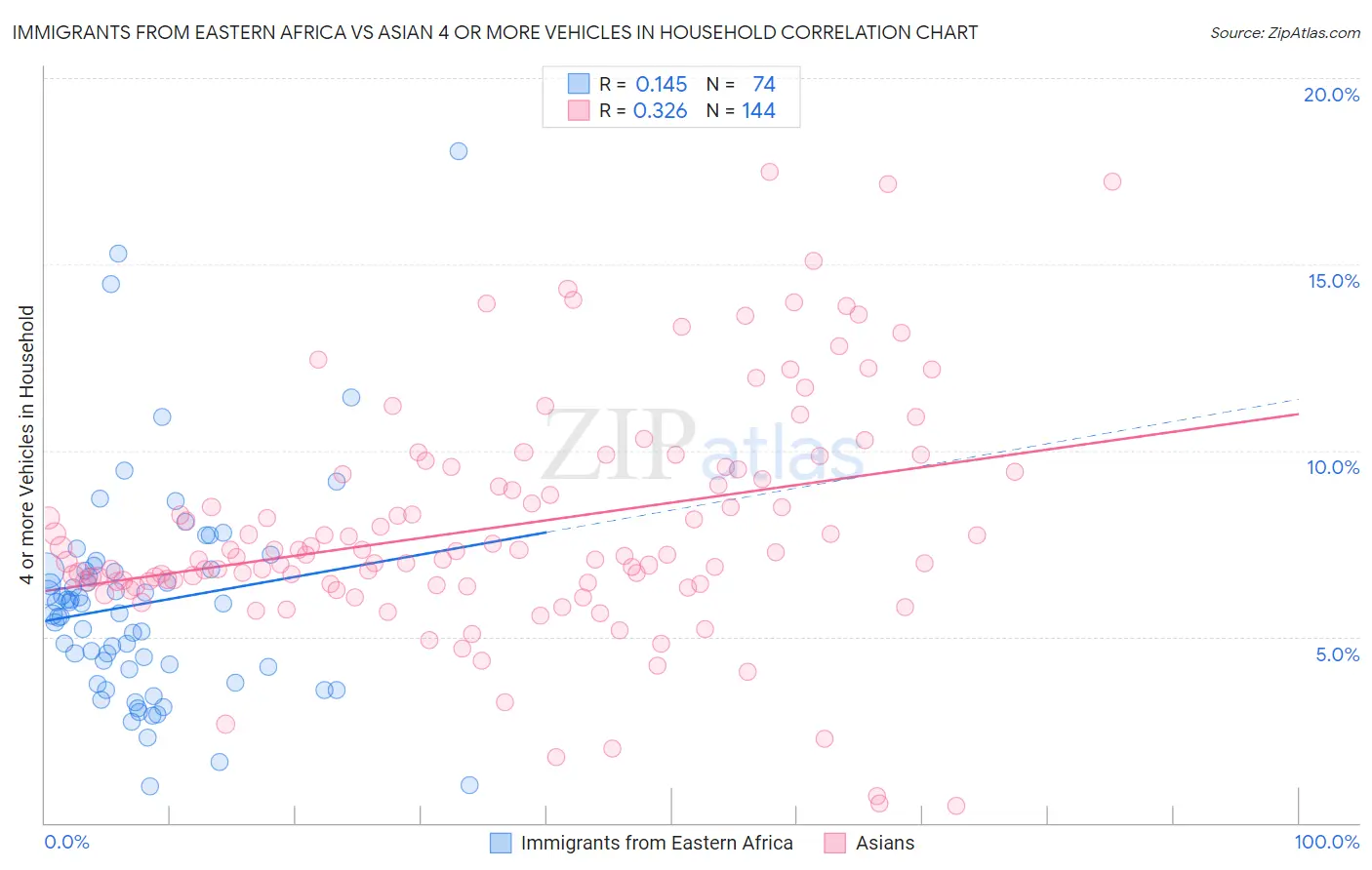Immigrants from Eastern Africa vs Asian 4 or more Vehicles in Household