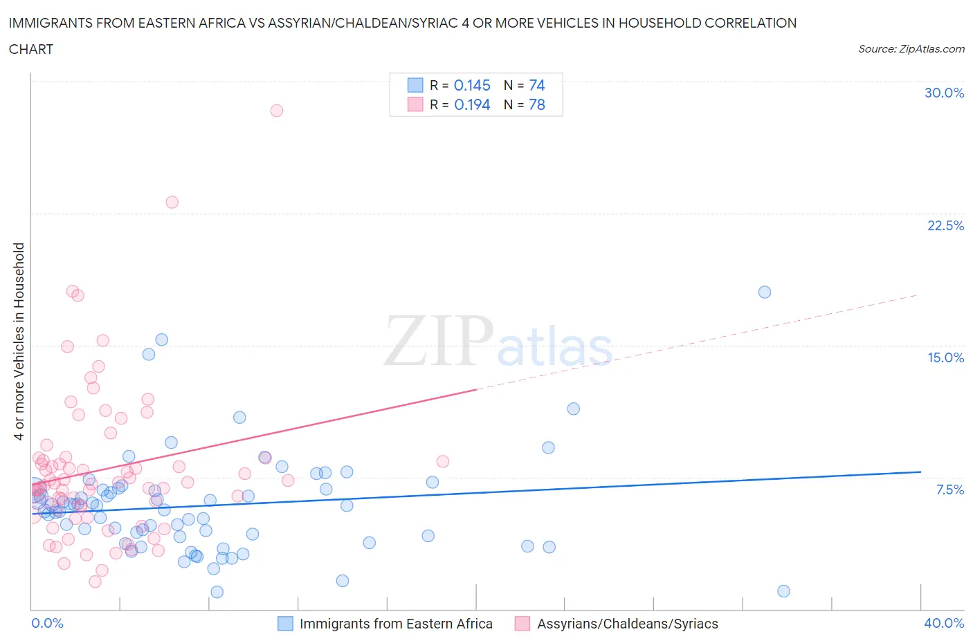 Immigrants from Eastern Africa vs Assyrian/Chaldean/Syriac 4 or more Vehicles in Household