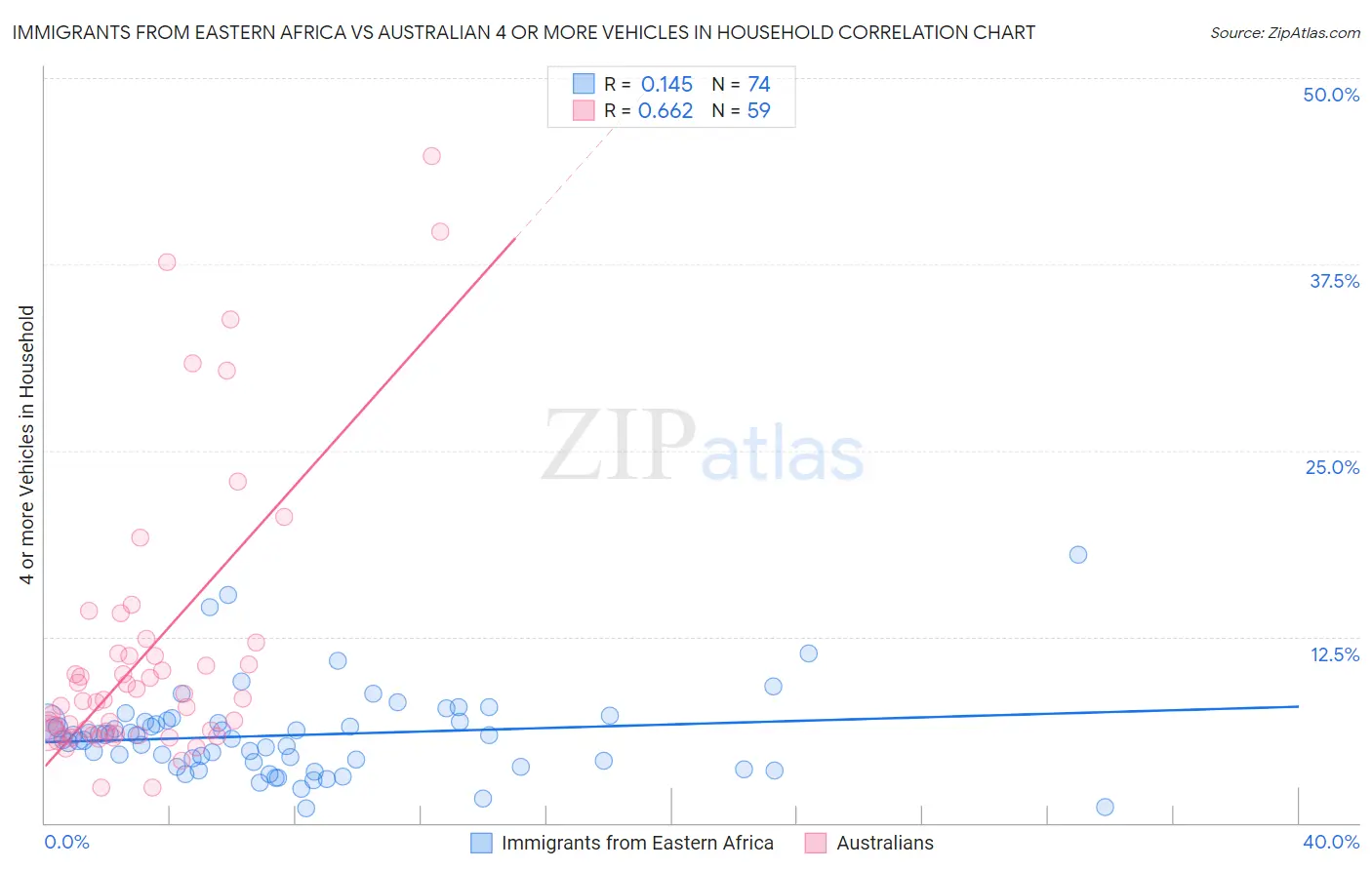 Immigrants from Eastern Africa vs Australian 4 or more Vehicles in Household