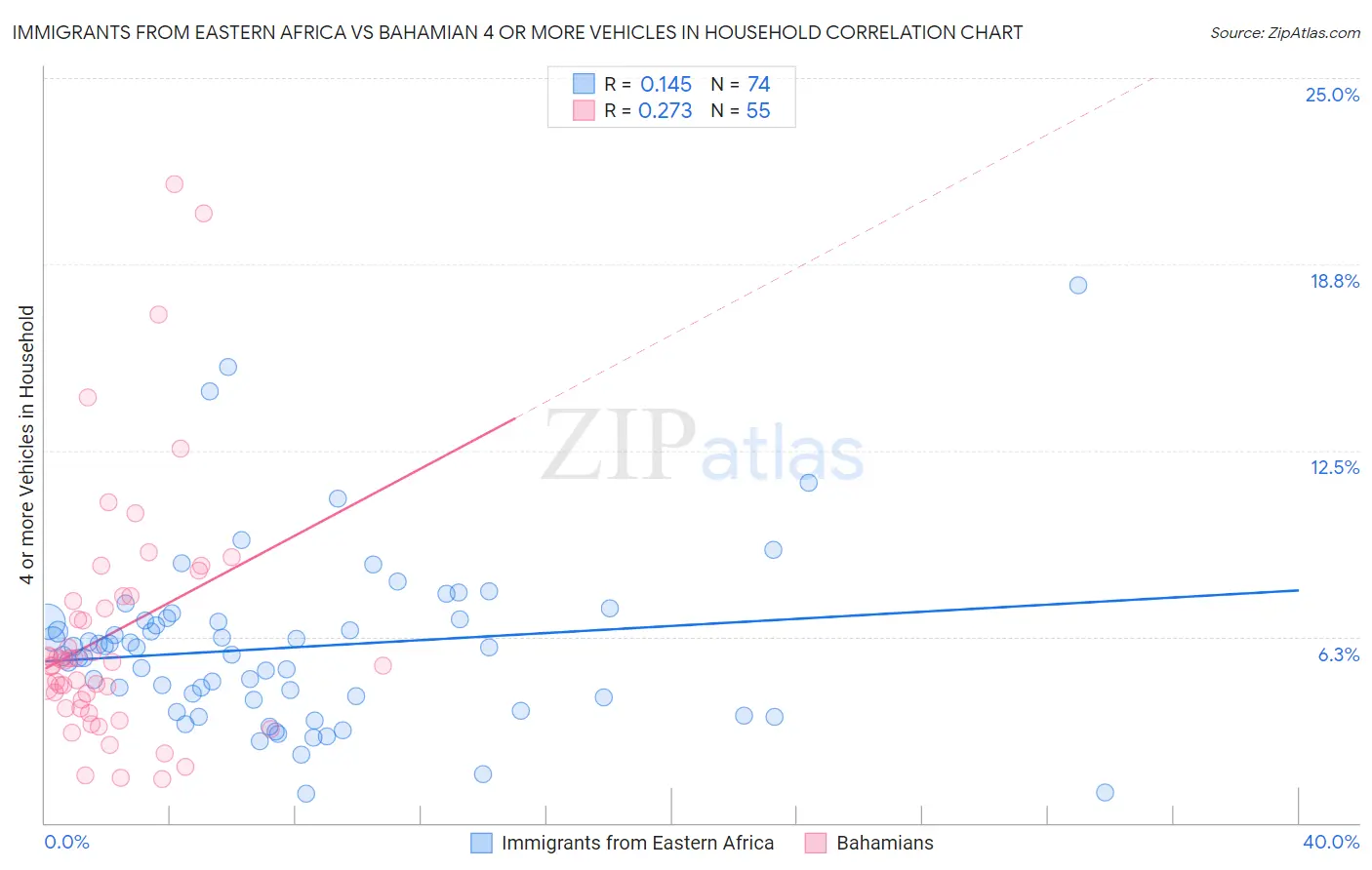Immigrants from Eastern Africa vs Bahamian 4 or more Vehicles in Household