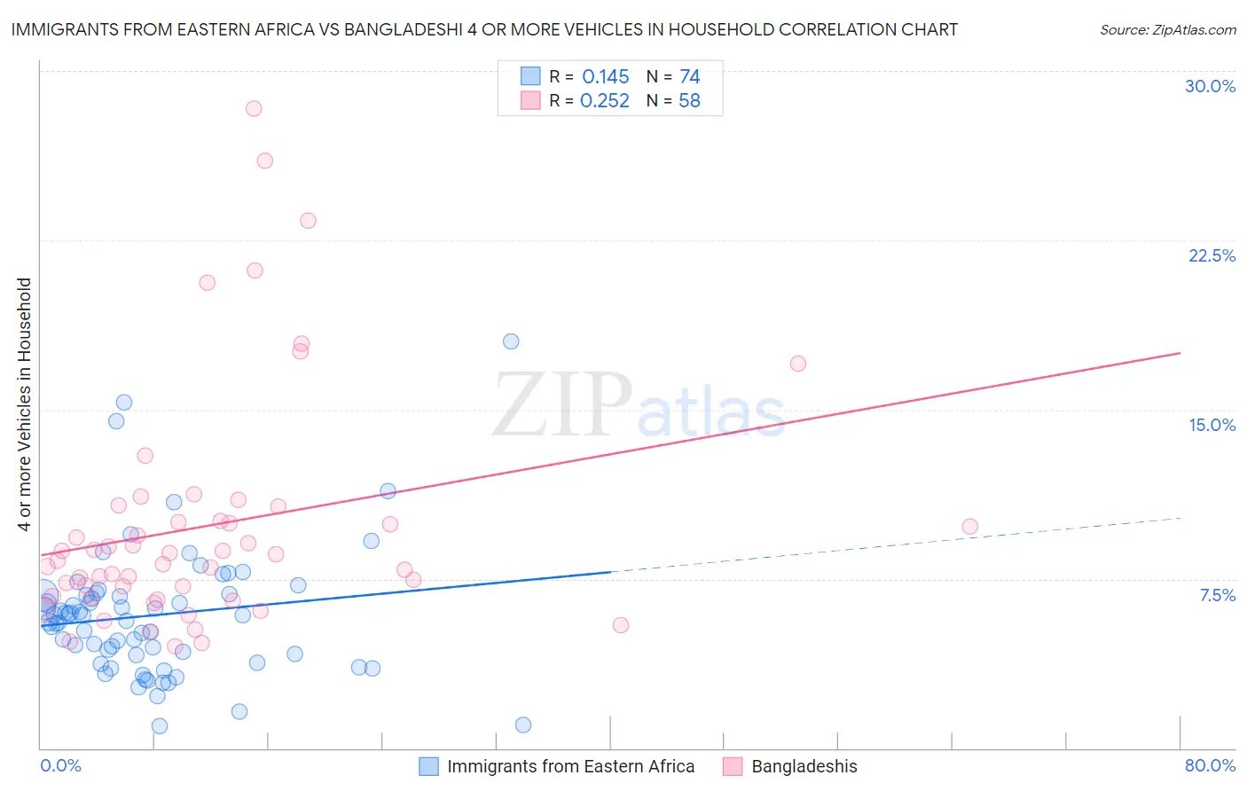 Immigrants from Eastern Africa vs Bangladeshi 4 or more Vehicles in Household