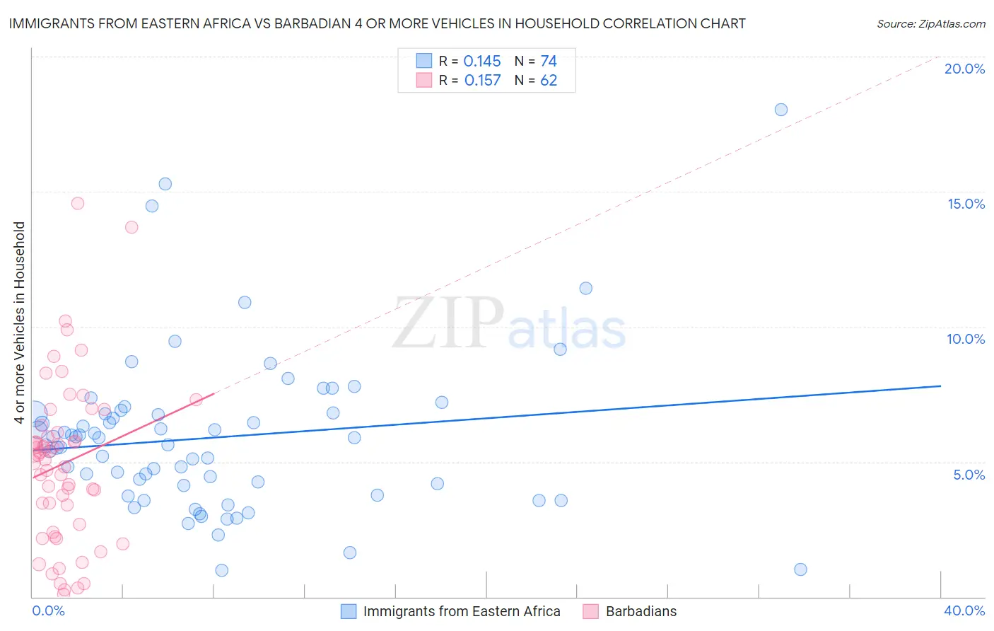 Immigrants from Eastern Africa vs Barbadian 4 or more Vehicles in Household