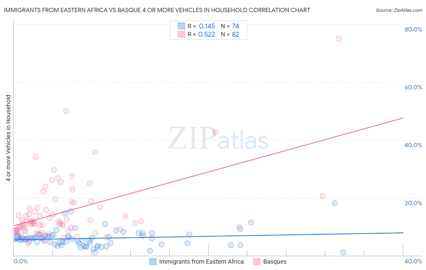 Immigrants from Eastern Africa vs Basque 4 or more Vehicles in Household