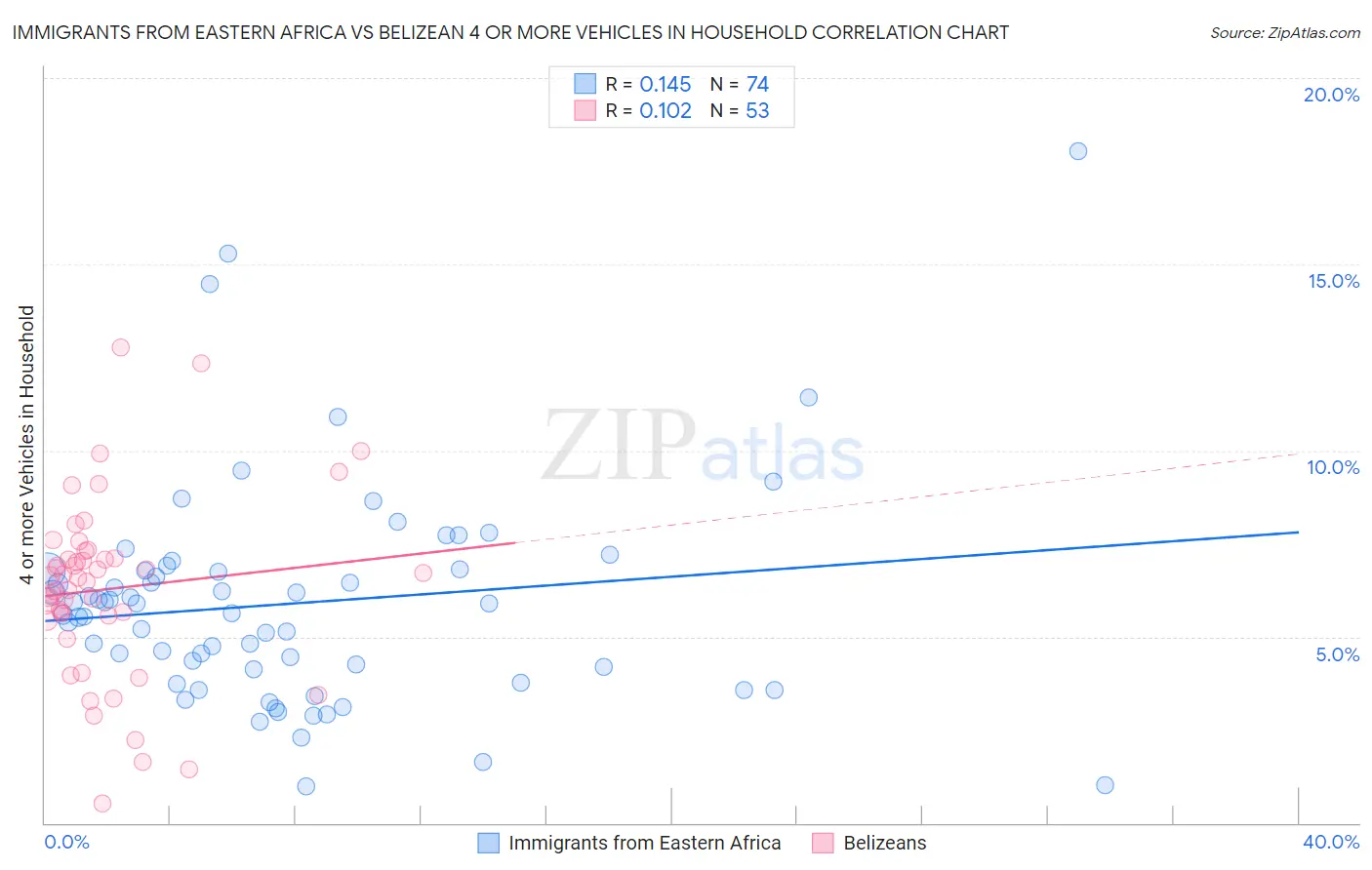Immigrants from Eastern Africa vs Belizean 4 or more Vehicles in Household
