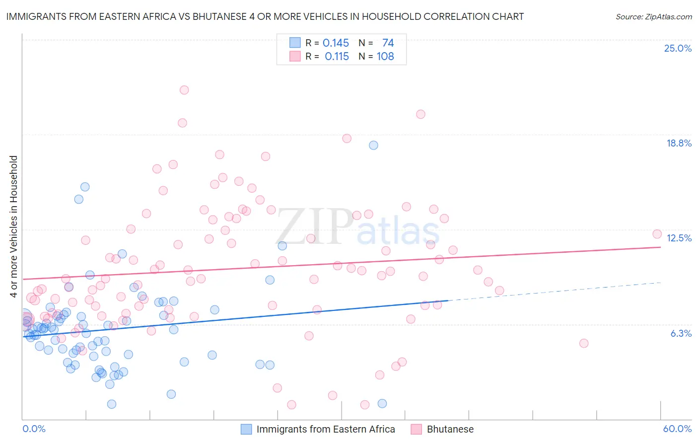 Immigrants from Eastern Africa vs Bhutanese 4 or more Vehicles in Household