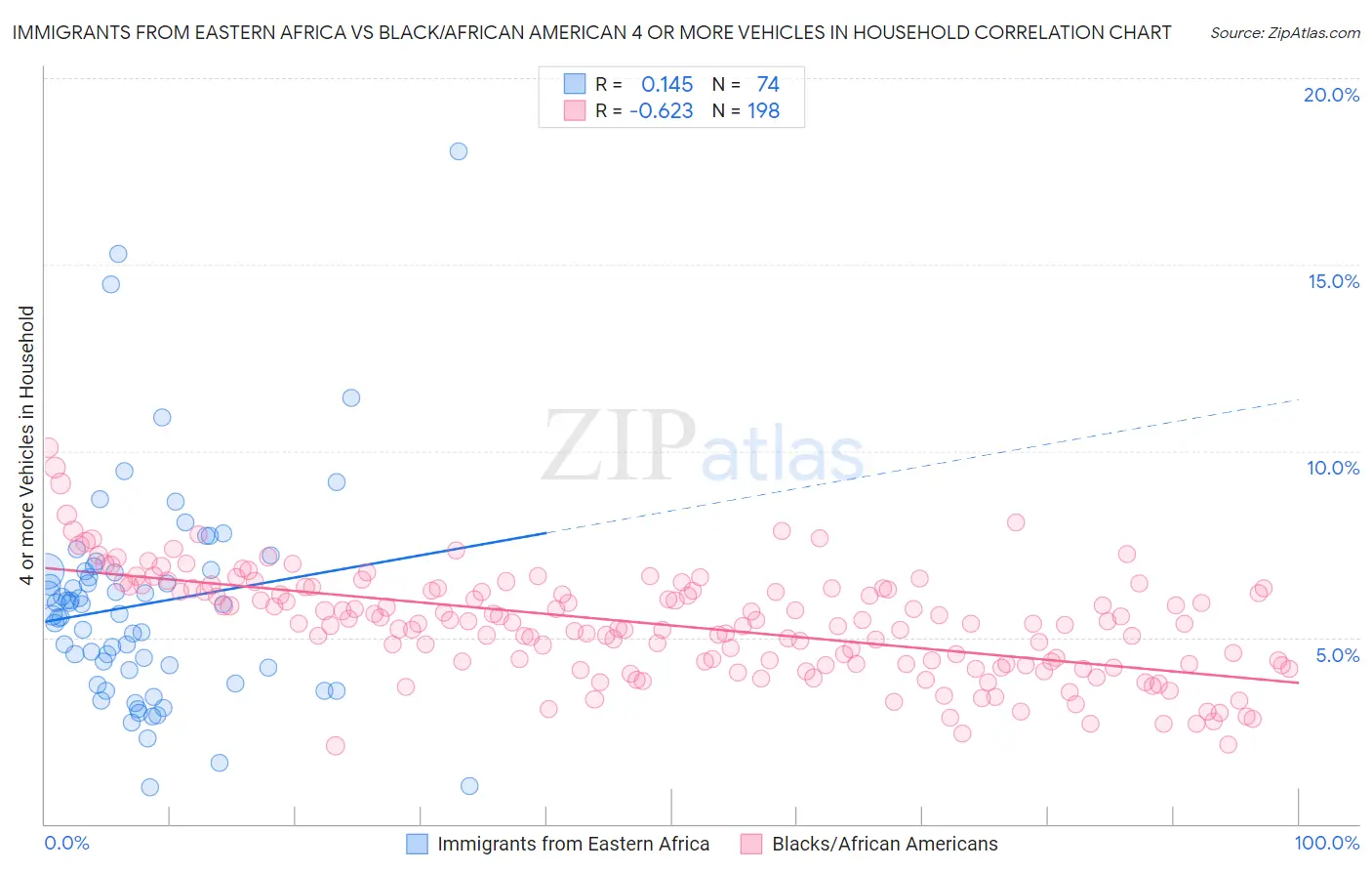 Immigrants from Eastern Africa vs Black/African American 4 or more Vehicles in Household