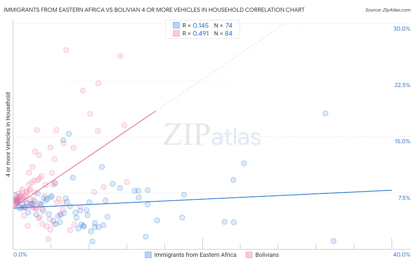 Immigrants from Eastern Africa vs Bolivian 4 or more Vehicles in Household