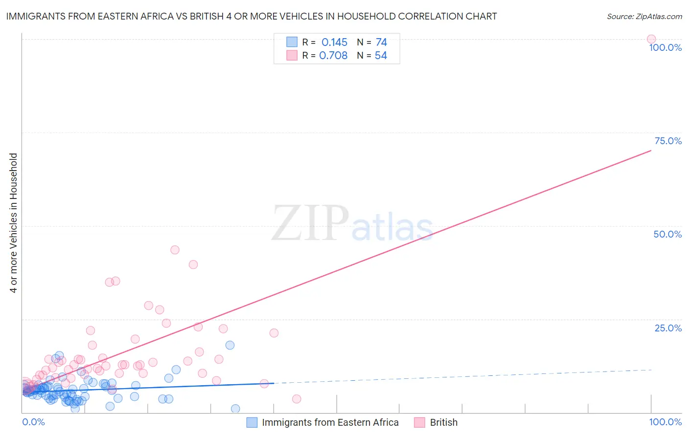 Immigrants from Eastern Africa vs British 4 or more Vehicles in Household