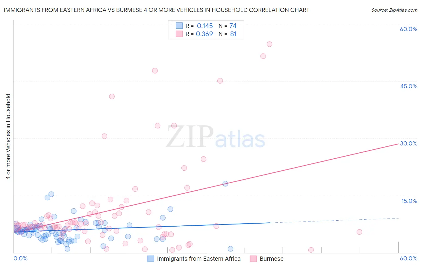 Immigrants from Eastern Africa vs Burmese 4 or more Vehicles in Household