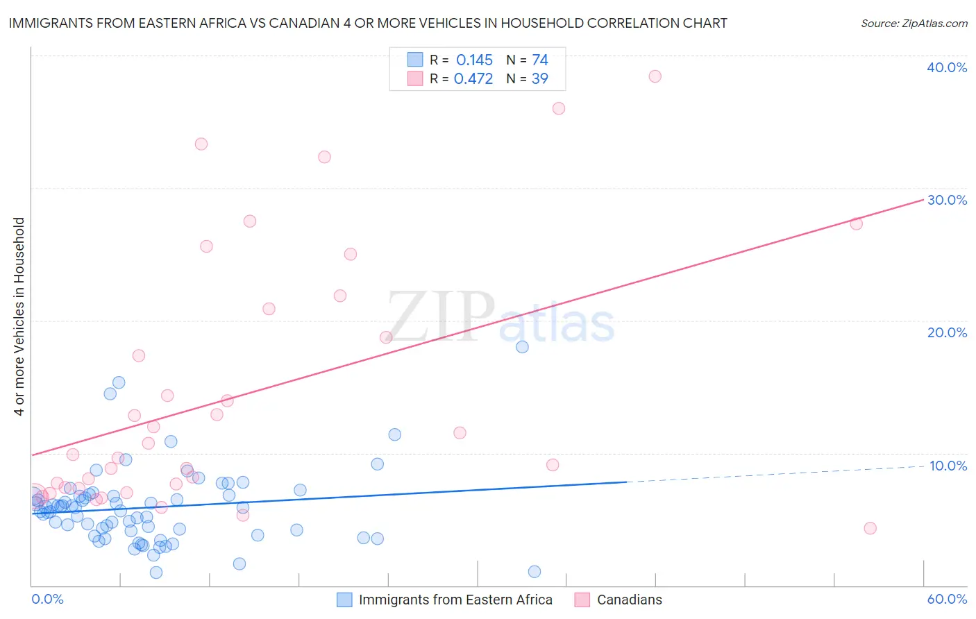 Immigrants from Eastern Africa vs Canadian 4 or more Vehicles in Household